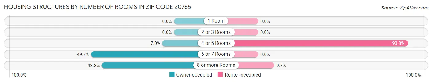 Housing Structures by Number of Rooms in Zip Code 20765