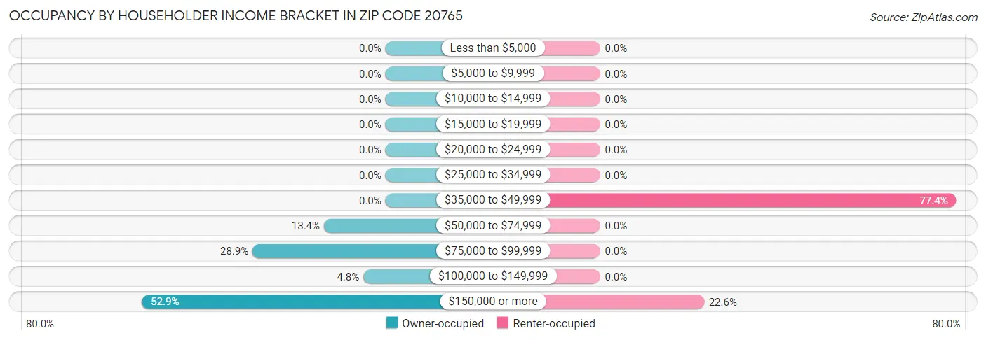 Occupancy by Householder Income Bracket in Zip Code 20765