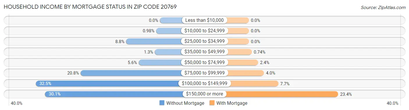 Household Income by Mortgage Status in Zip Code 20769