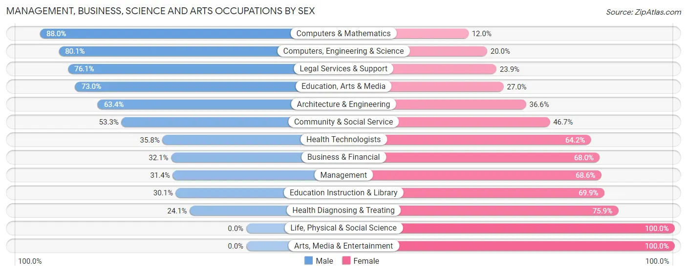 Management, Business, Science and Arts Occupations by Sex in Zip Code 20769