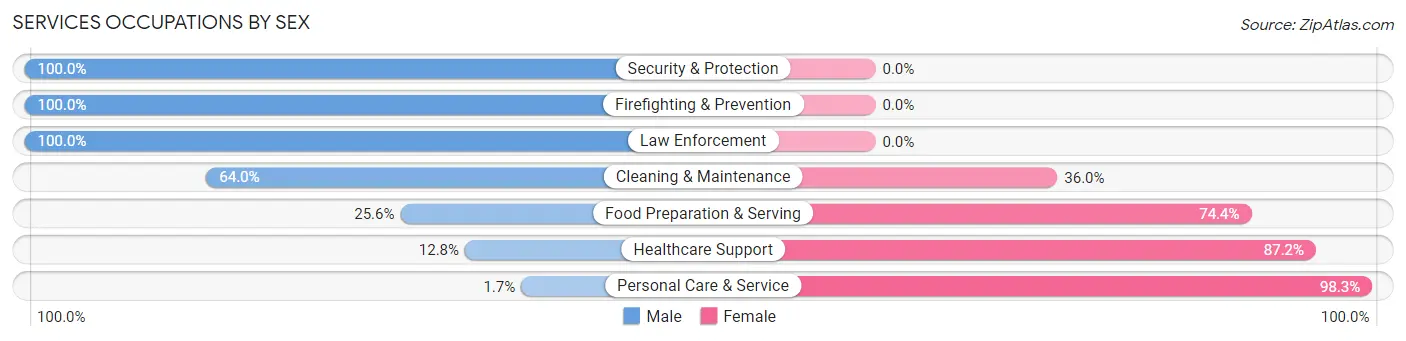 Services Occupations by Sex in Zip Code 20769