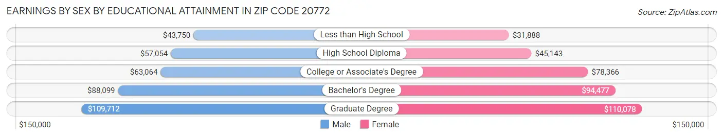 Earnings by Sex by Educational Attainment in Zip Code 20772