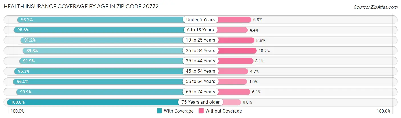 Health Insurance Coverage by Age in Zip Code 20772