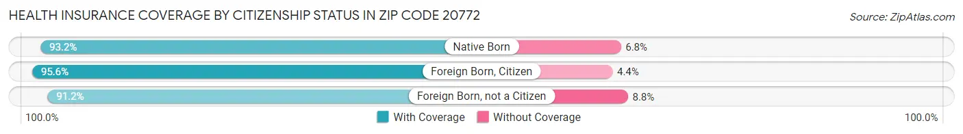Health Insurance Coverage by Citizenship Status in Zip Code 20772