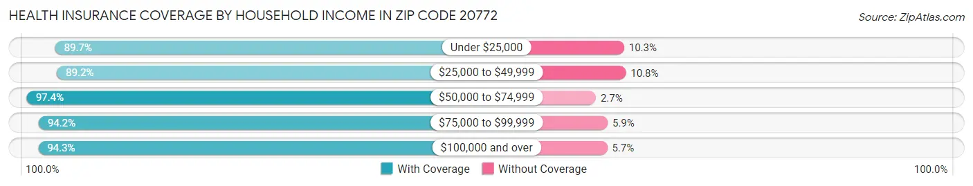 Health Insurance Coverage by Household Income in Zip Code 20772