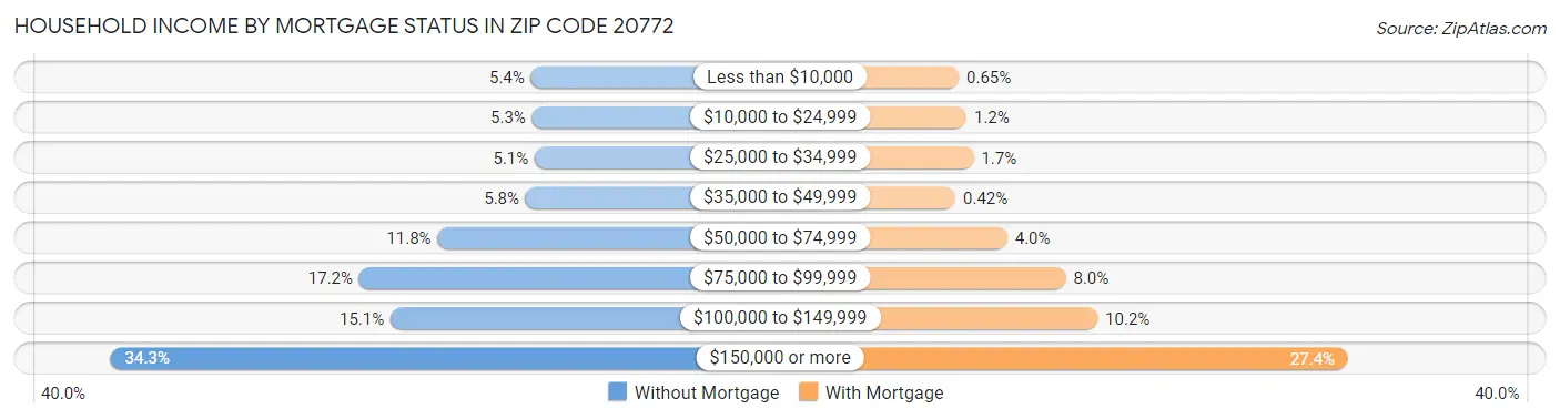 Household Income by Mortgage Status in Zip Code 20772