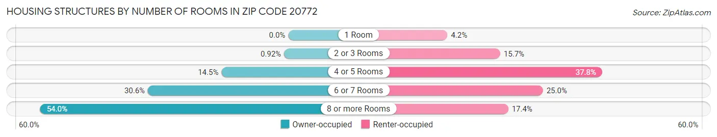 Housing Structures by Number of Rooms in Zip Code 20772