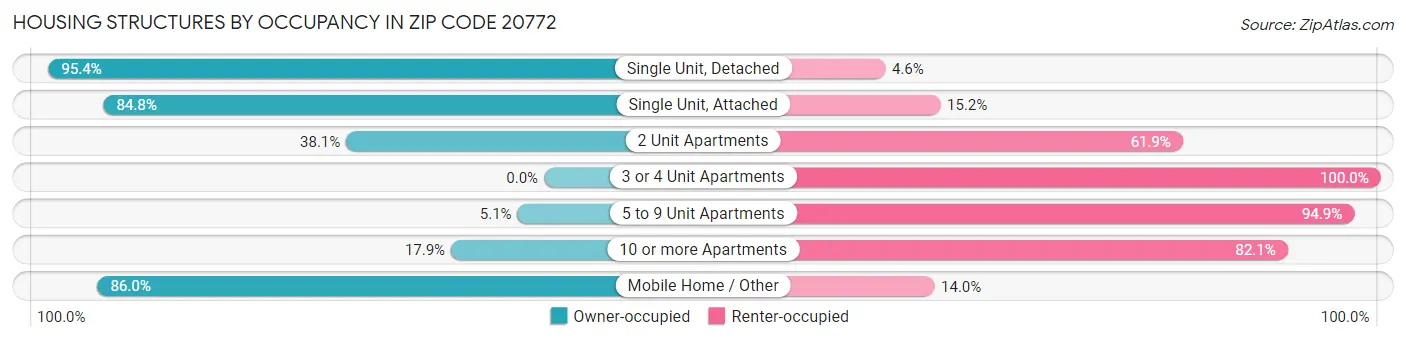 Housing Structures by Occupancy in Zip Code 20772