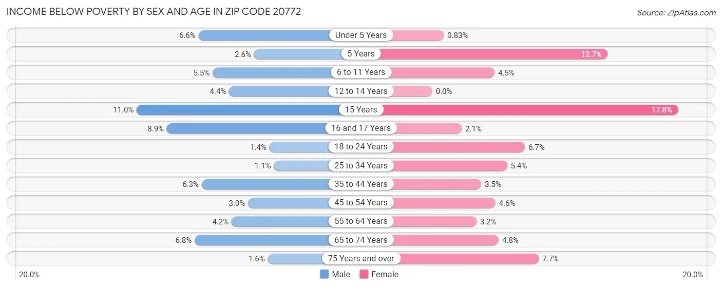 Income Below Poverty by Sex and Age in Zip Code 20772