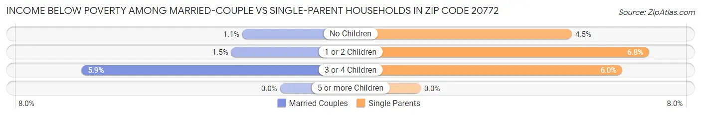 Income Below Poverty Among Married-Couple vs Single-Parent Households in Zip Code 20772