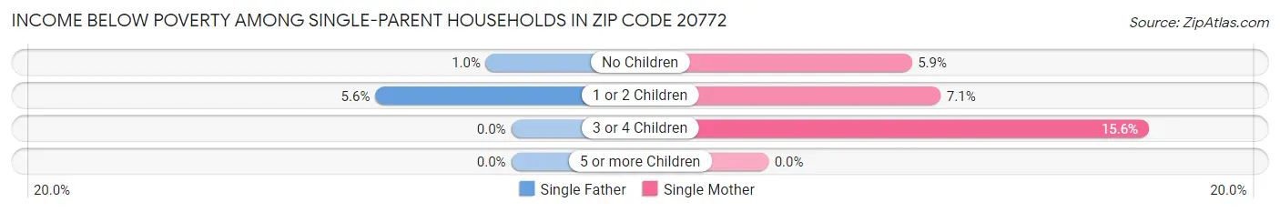Income Below Poverty Among Single-Parent Households in Zip Code 20772