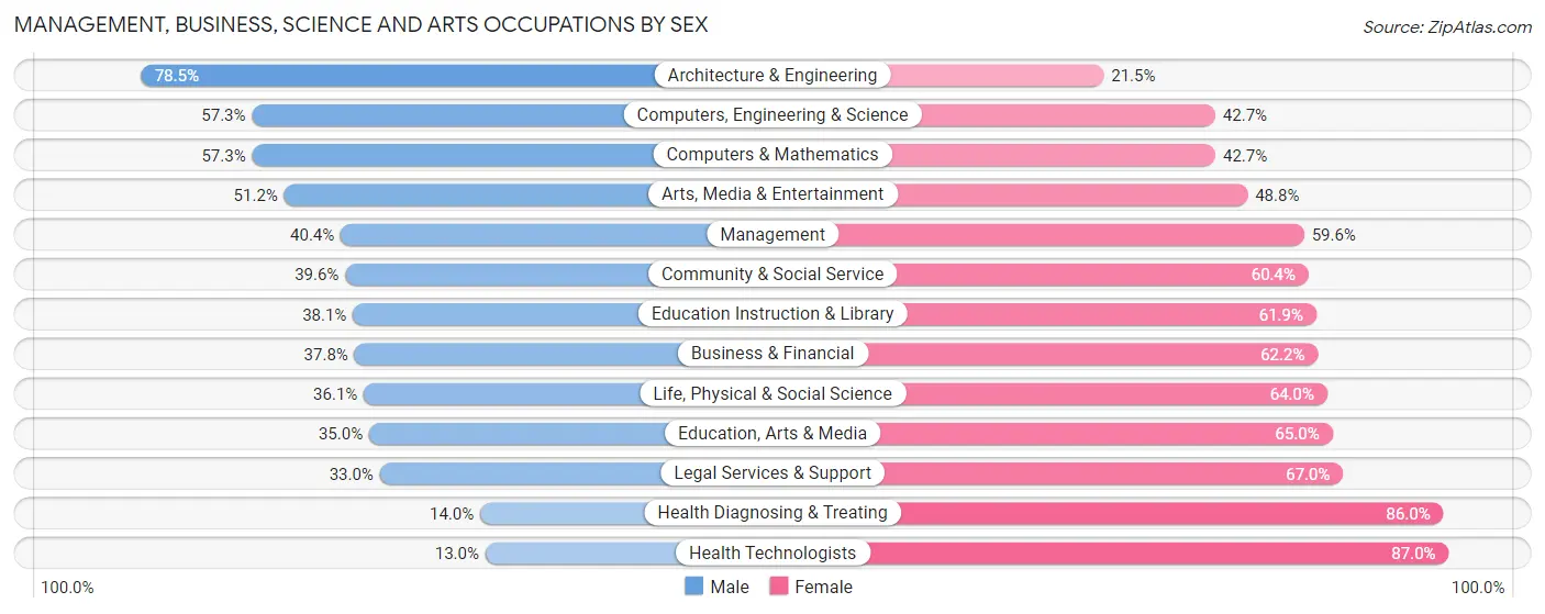 Management, Business, Science and Arts Occupations by Sex in Zip Code 20772