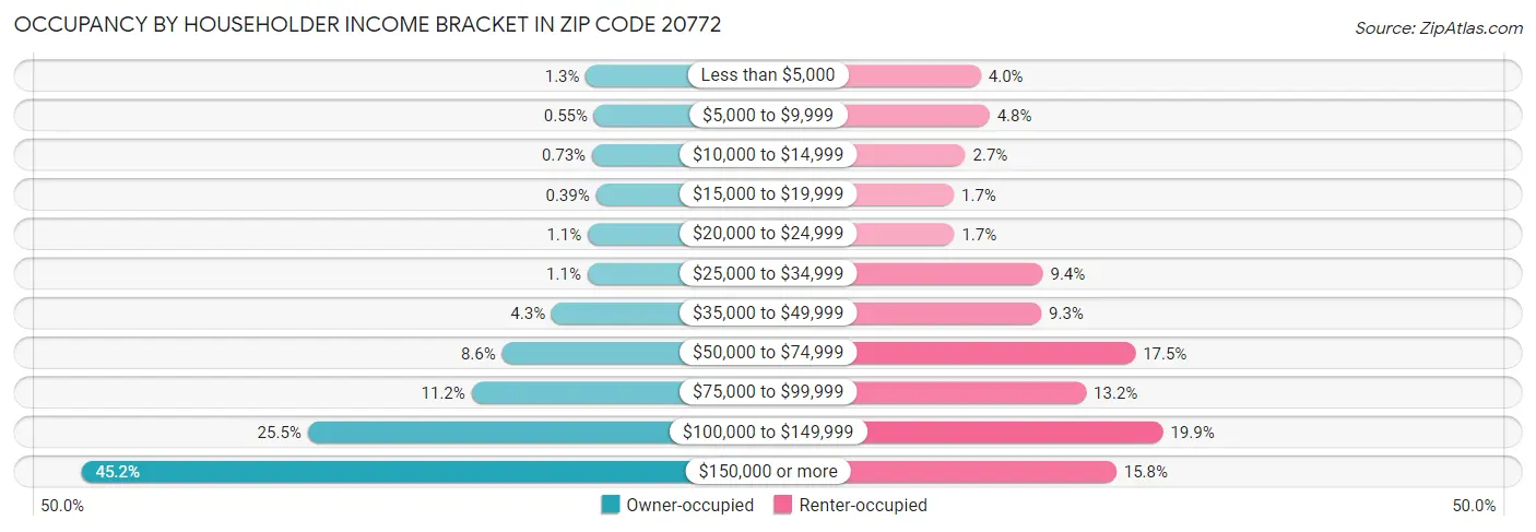Occupancy by Householder Income Bracket in Zip Code 20772