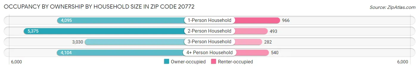 Occupancy by Ownership by Household Size in Zip Code 20772