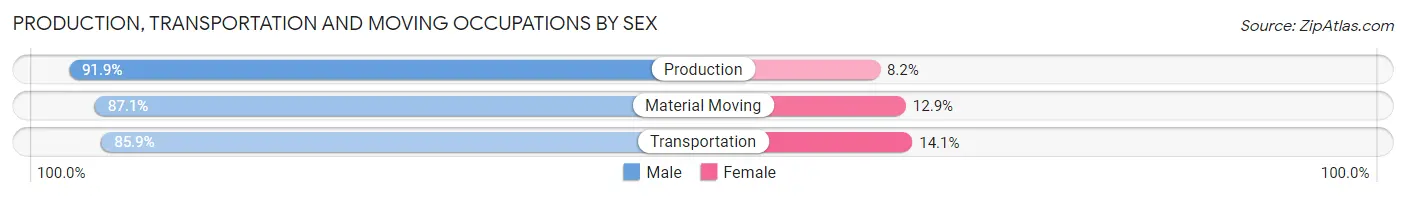 Production, Transportation and Moving Occupations by Sex in Zip Code 20772
