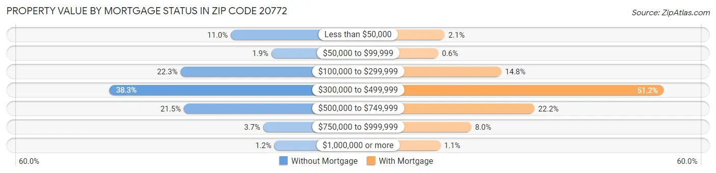 Property Value by Mortgage Status in Zip Code 20772