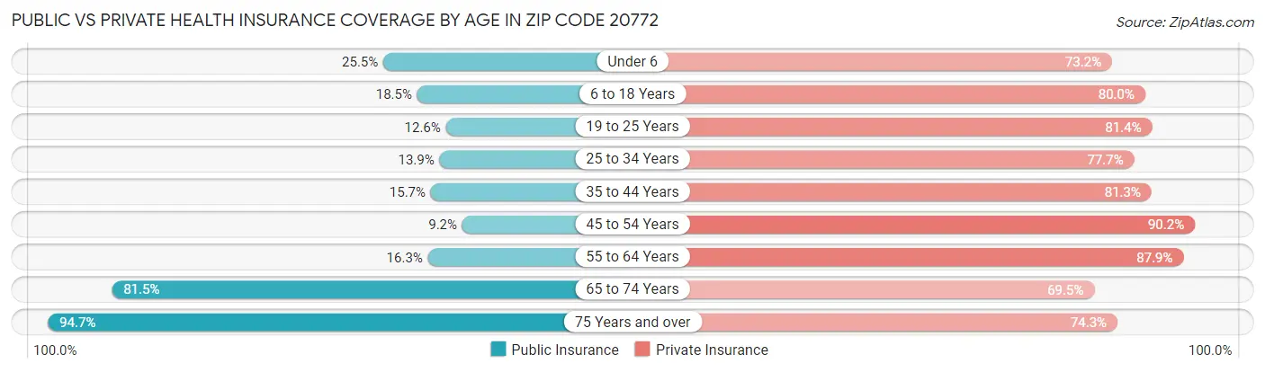 Public vs Private Health Insurance Coverage by Age in Zip Code 20772
