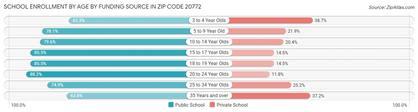 School Enrollment by Age by Funding Source in Zip Code 20772