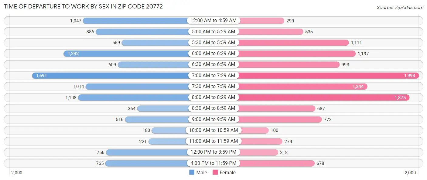 Time of Departure to Work by Sex in Zip Code 20772