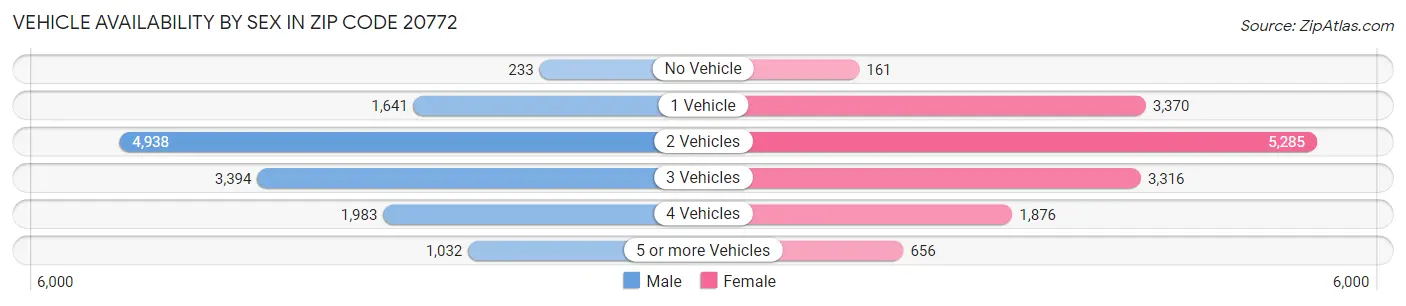 Vehicle Availability by Sex in Zip Code 20772