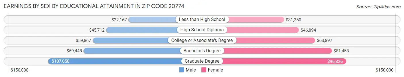 Earnings by Sex by Educational Attainment in Zip Code 20774