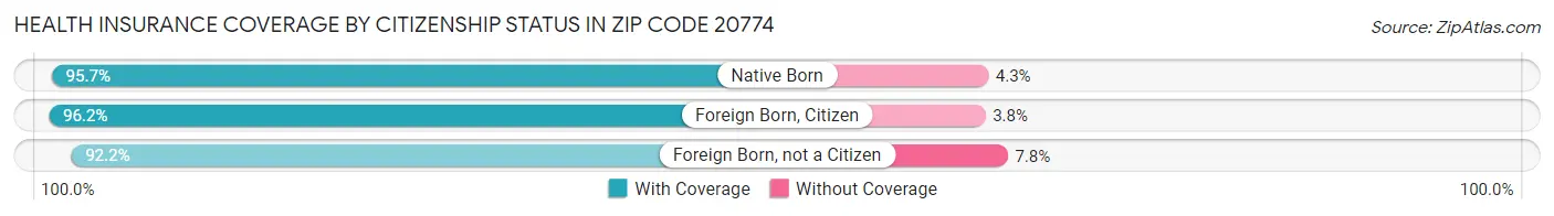 Health Insurance Coverage by Citizenship Status in Zip Code 20774