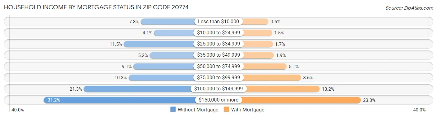 Household Income by Mortgage Status in Zip Code 20774