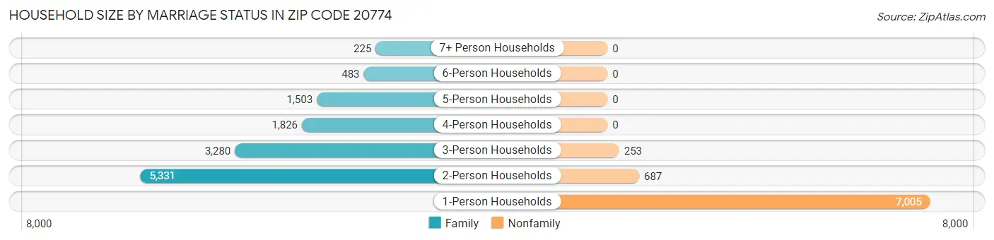 Household Size by Marriage Status in Zip Code 20774