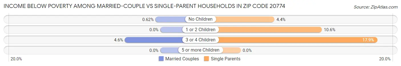 Income Below Poverty Among Married-Couple vs Single-Parent Households in Zip Code 20774