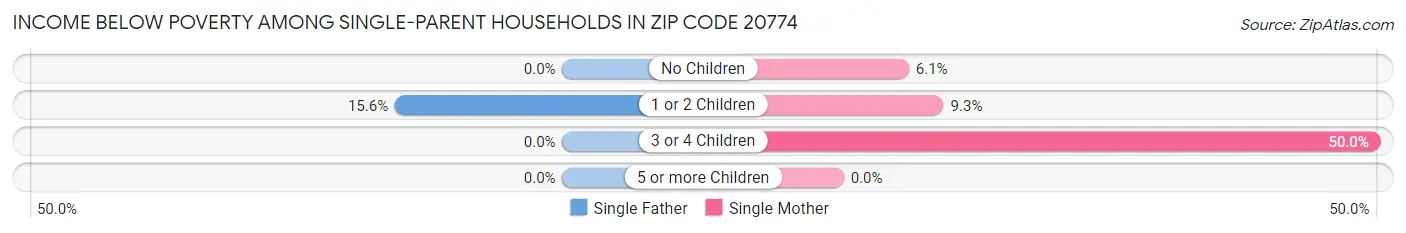 Income Below Poverty Among Single-Parent Households in Zip Code 20774