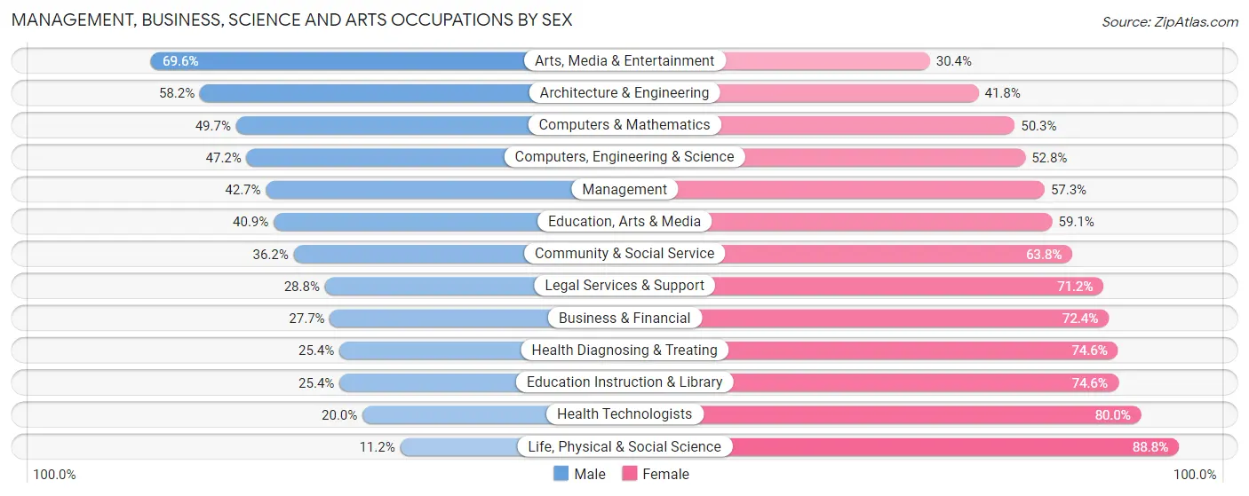 Management, Business, Science and Arts Occupations by Sex in Zip Code 20774