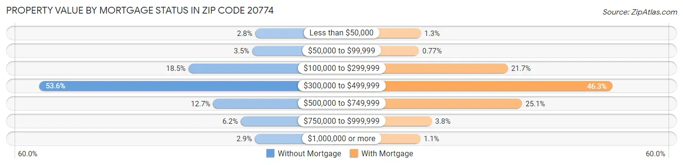 Property Value by Mortgage Status in Zip Code 20774