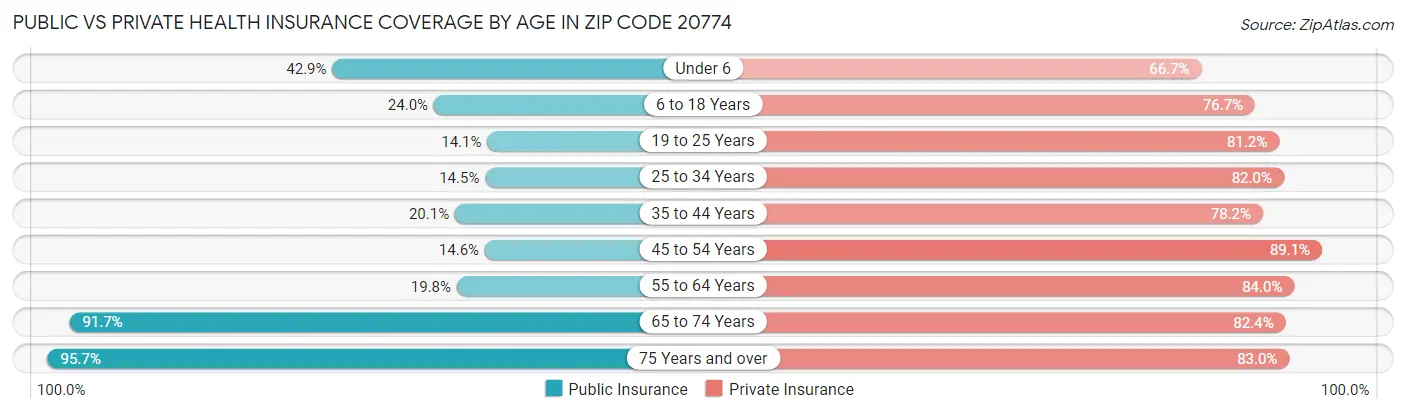 Public vs Private Health Insurance Coverage by Age in Zip Code 20774