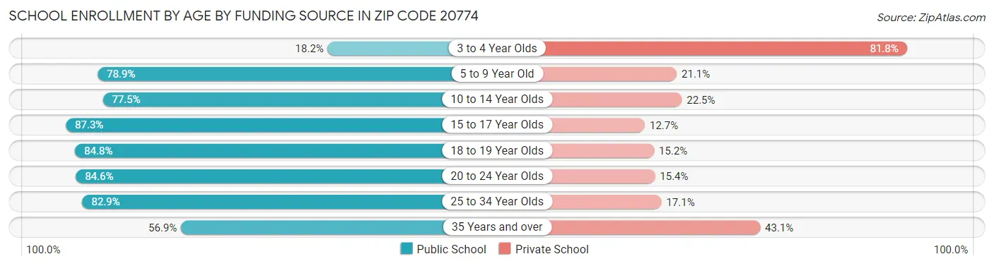 School Enrollment by Age by Funding Source in Zip Code 20774