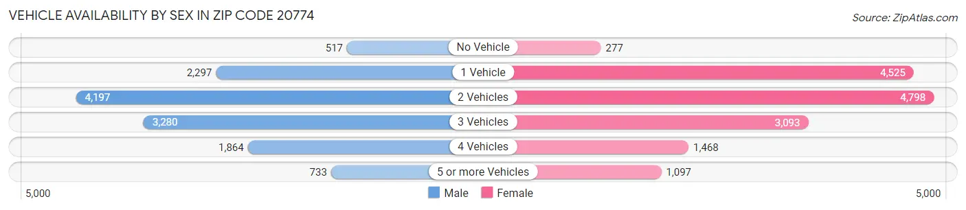 Vehicle Availability by Sex in Zip Code 20774