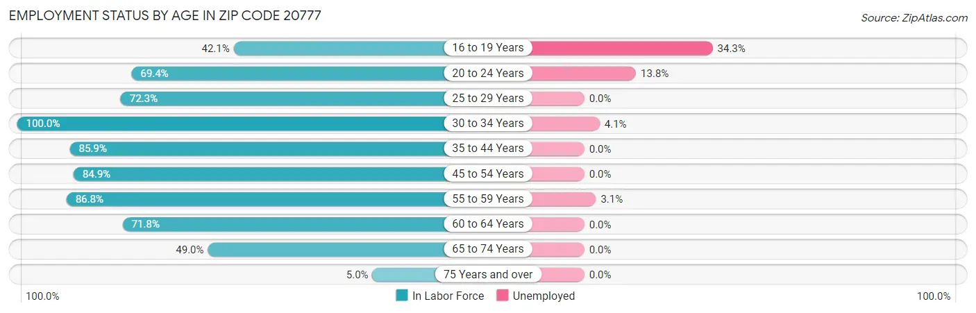 Employment Status by Age in Zip Code 20777