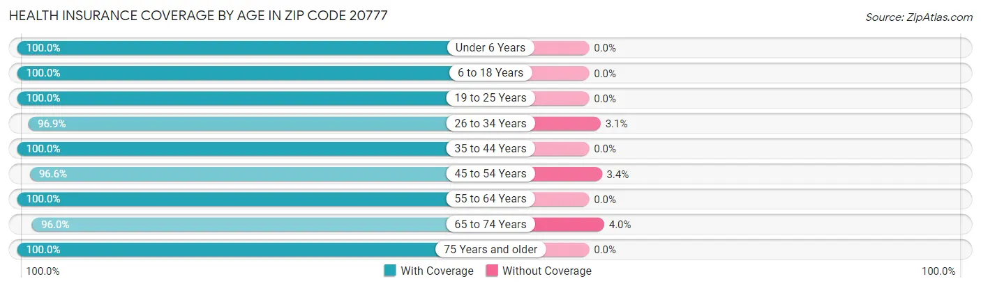 Health Insurance Coverage by Age in Zip Code 20777