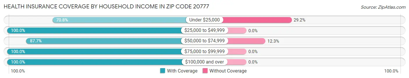 Health Insurance Coverage by Household Income in Zip Code 20777