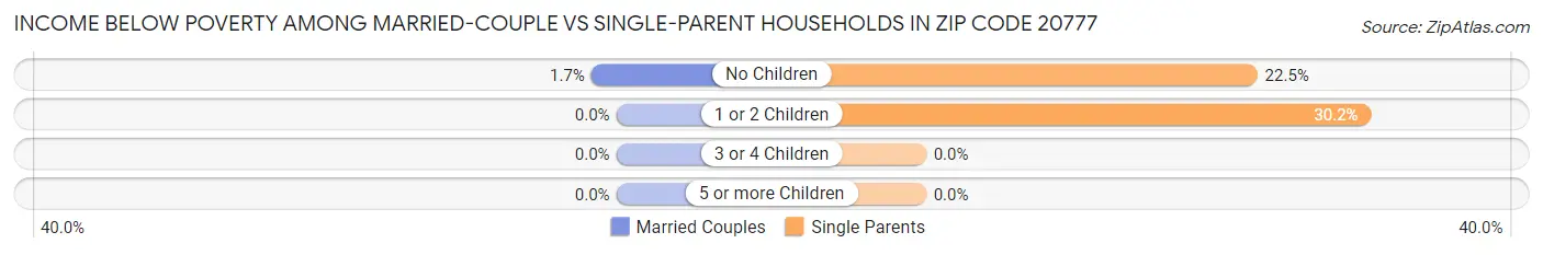 Income Below Poverty Among Married-Couple vs Single-Parent Households in Zip Code 20777