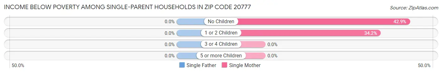 Income Below Poverty Among Single-Parent Households in Zip Code 20777
