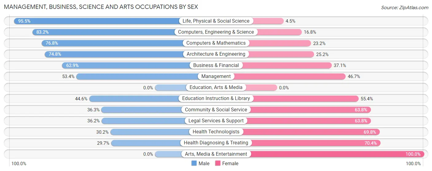Management, Business, Science and Arts Occupations by Sex in Zip Code 20777