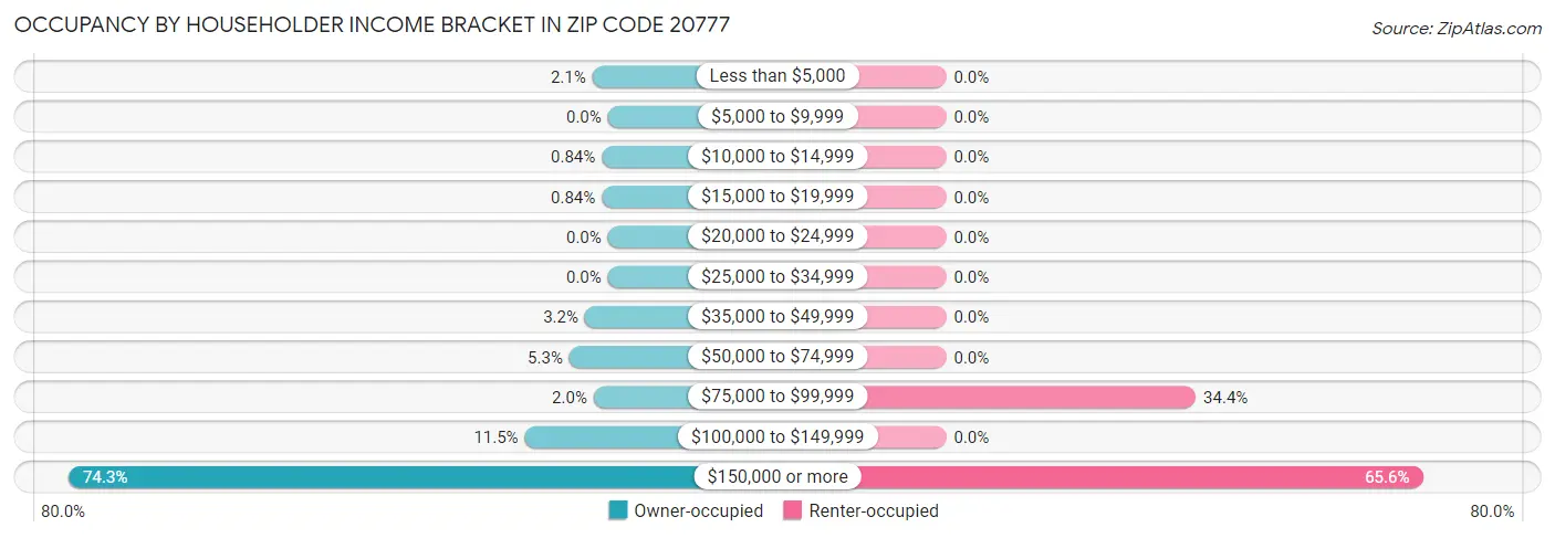 Occupancy by Householder Income Bracket in Zip Code 20777