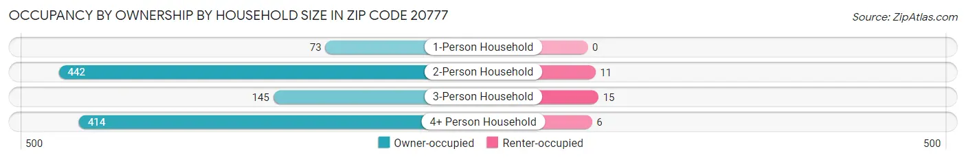 Occupancy by Ownership by Household Size in Zip Code 20777