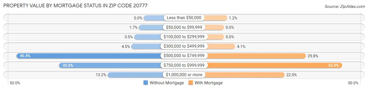 Property Value by Mortgage Status in Zip Code 20777