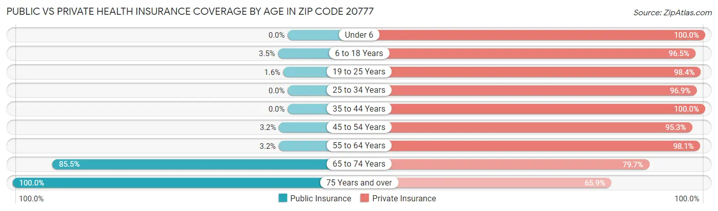 Public vs Private Health Insurance Coverage by Age in Zip Code 20777