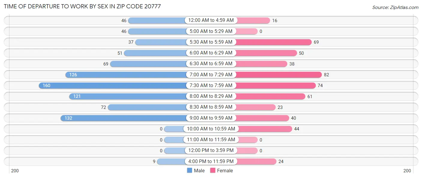 Time of Departure to Work by Sex in Zip Code 20777