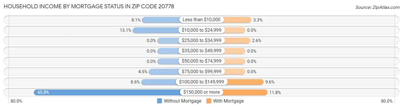 Household Income by Mortgage Status in Zip Code 20778