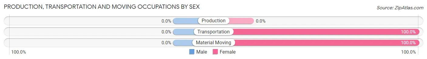 Production, Transportation and Moving Occupations by Sex in Zip Code 20778