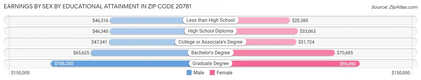 Earnings by Sex by Educational Attainment in Zip Code 20781