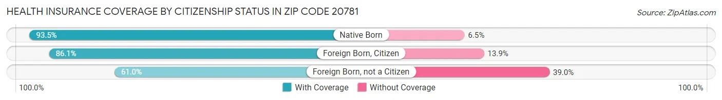 Health Insurance Coverage by Citizenship Status in Zip Code 20781